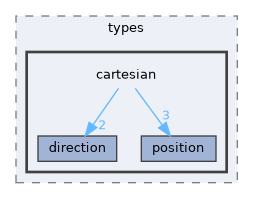 cartesian
